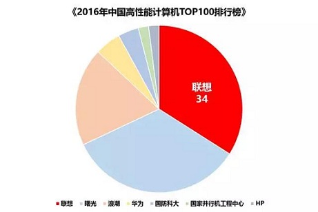 2016 TOP100份額榜揭曉