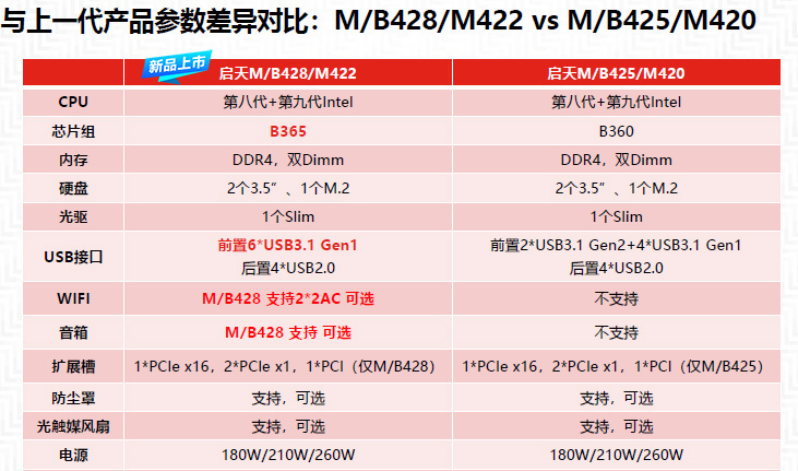 啟天M428配置表